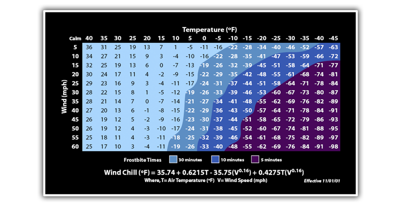 Illustration for article titled Here's How Wind Chill Affects Your Car